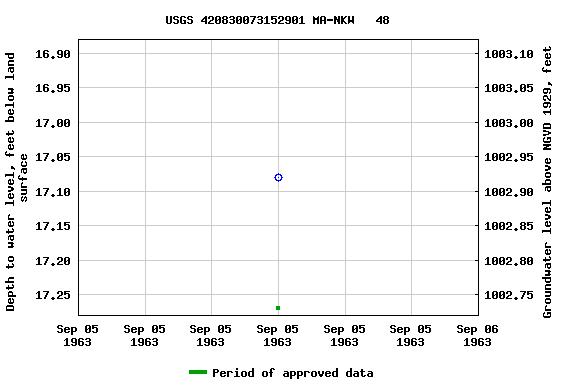 Graph of groundwater level data at USGS 420830073152901 MA-NKW   48