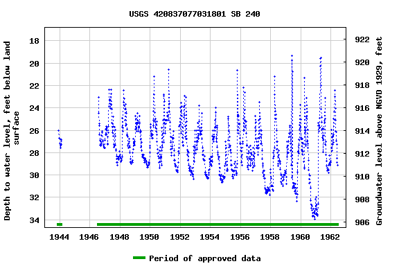 Graph of groundwater level data at USGS 420837077031801 SB 240