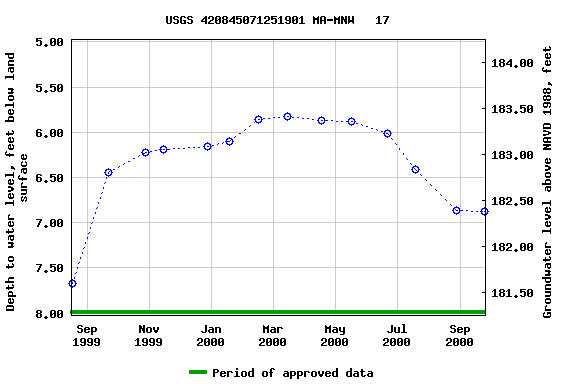 Graph of groundwater level data at USGS 420845071251901 MA-MNW   17