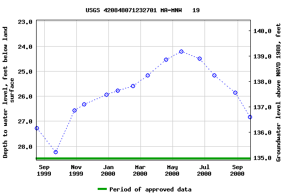 Graph of groundwater level data at USGS 420848071232701 MA-MNW   19