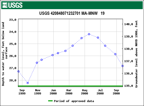 Graph of groundwater level data at USGS 420848071232701 MA-MNW   19