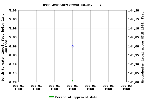 Graph of groundwater level data at USGS 420854071232201 MA-MNW    7