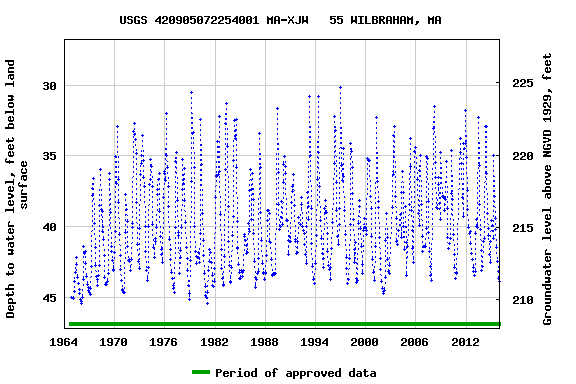 Graph of groundwater level data at USGS 420905072254001 MA-XJW   55 WILBRAHAM, MA