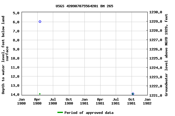 Graph of groundwater level data at USGS 420907075564201 BM 265