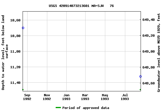 Graph of groundwater level data at USGS 420914073213601 MA-SJW   76