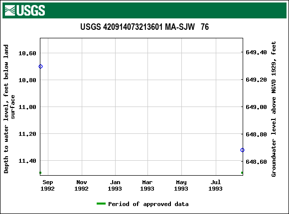 Graph of groundwater level data at USGS 420914073213601 MA-SJW   76