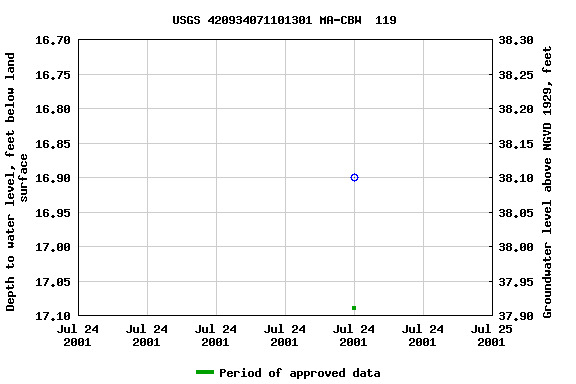 Graph of groundwater level data at USGS 420934071101301 MA-CBW  119