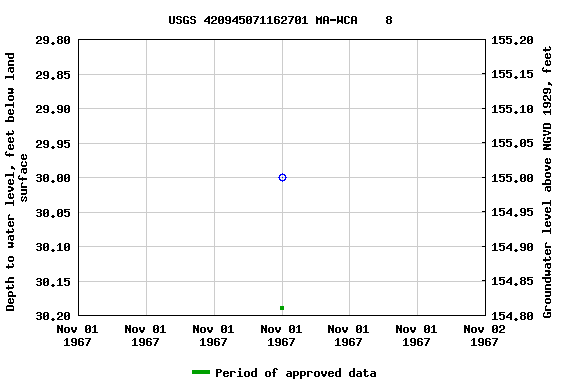 Graph of groundwater level data at USGS 420945071162701 MA-WCA    8