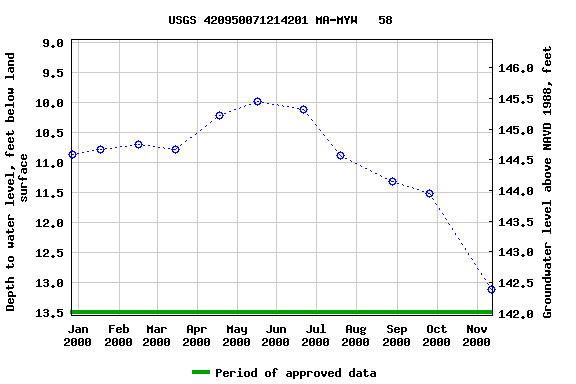 Graph of groundwater level data at USGS 420950071214201 MA-MYW   58