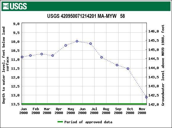 Graph of groundwater level data at USGS 420950071214201 MA-MYW   58