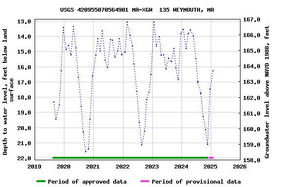 Graph of groundwater level data at USGS 420955070564901 MA-XGW  135 WEYMOUTH, MA