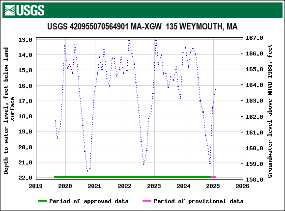 Graph of groundwater level data at USGS 420955070564901 MA-XGW  135 WEYMOUTH, MA