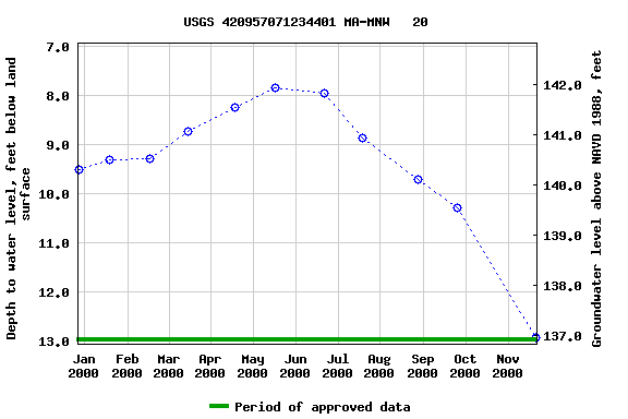 Graph of groundwater level data at USGS 420957071234401 MA-MNW   20