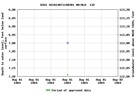 Graph of groundwater level data at USGS 421014071190301 MA-MLW  132