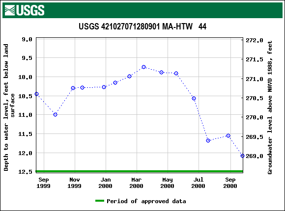 Graph of groundwater level data at USGS 421027071280901 MA-HTW   44