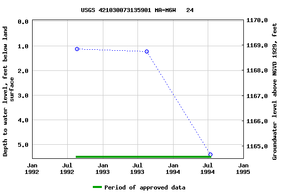 Graph of groundwater level data at USGS 421030073135901 MA-M6W   24