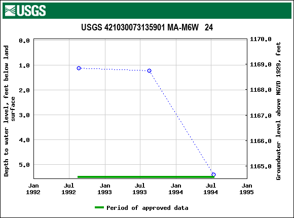 Graph of groundwater level data at USGS 421030073135901 MA-M6W   24