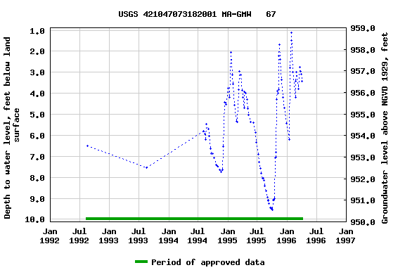 Graph of groundwater level data at USGS 421047073182001 MA-GMW   67