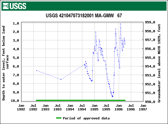 Graph of groundwater level data at USGS 421047073182001 MA-GMW   67