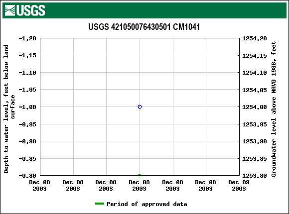 Graph of groundwater level data at USGS 421050076430501 CM1041