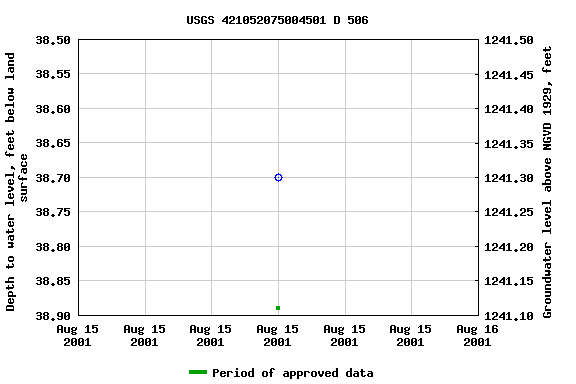 Graph of groundwater level data at USGS 421052075004501 D 506