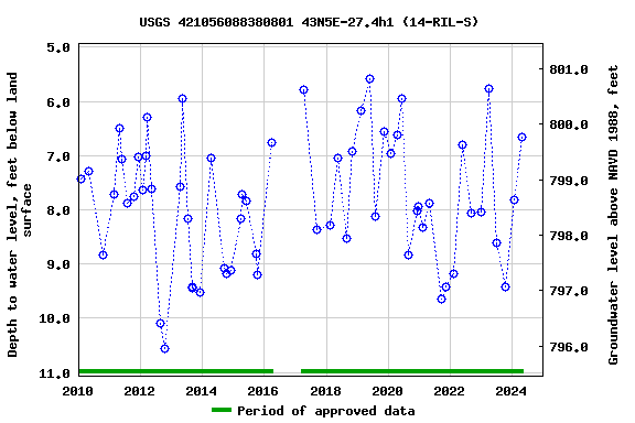 Graph of groundwater level data at USGS 421056088380801 43N5E-27.4h1 (14-RIL-S)