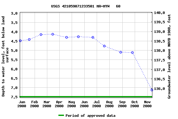 Graph of groundwater level data at USGS 421059071233501 MA-MYW   60