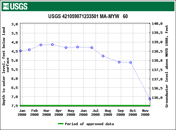 Graph of groundwater level data at USGS 421059071233501 MA-MYW   60