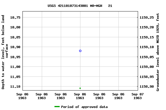 Graph of groundwater level data at USGS 421101073143001 MA-MGW   21