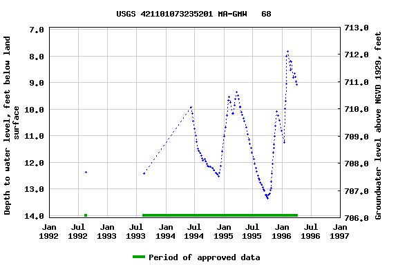 Graph of groundwater level data at USGS 421101073235201 MA-GMW   68