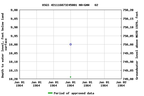 Graph of groundwater level data at USGS 421116073245001 MA-GMW   62