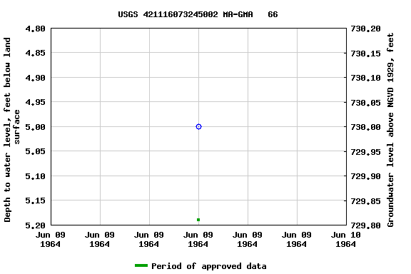 Graph of groundwater level data at USGS 421116073245002 MA-GMA   66