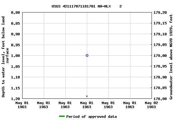 Graph of groundwater level data at USGS 421117071181701 MA-MLX    2