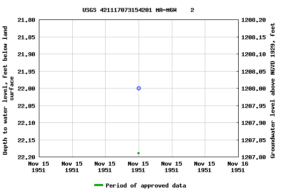 Graph of groundwater level data at USGS 421117073154201 MA-M6W    2