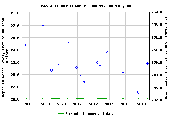 Graph of groundwater level data at USGS 421118072410401 MA-HUW 117 HOLYOKE, MA