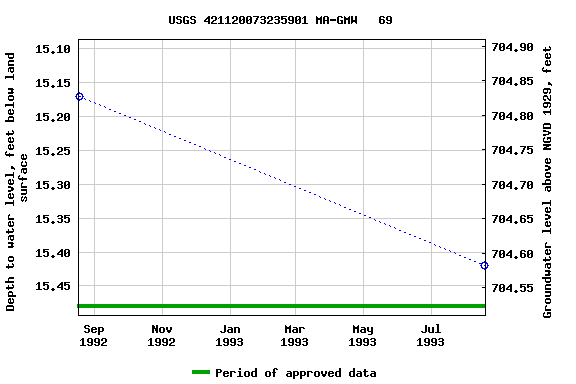 Graph of groundwater level data at USGS 421120073235901 MA-GMW   69