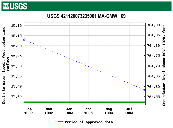 Graph of groundwater level data at USGS 421120073235901 MA-GMW   69