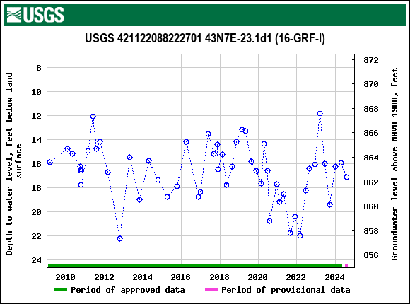 Graph of groundwater level data at USGS 421122088222701 43N7E-23.1d1 (16-GRF-I)
