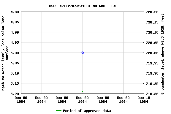 Graph of groundwater level data at USGS 421127073241801 MA-GMA   64