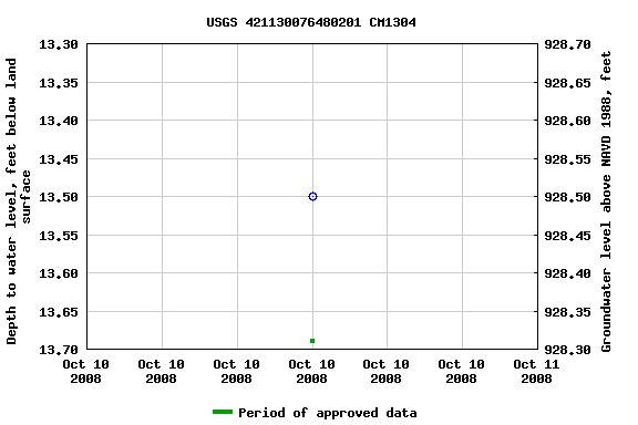 Graph of groundwater level data at USGS 421130076480201 CM1304