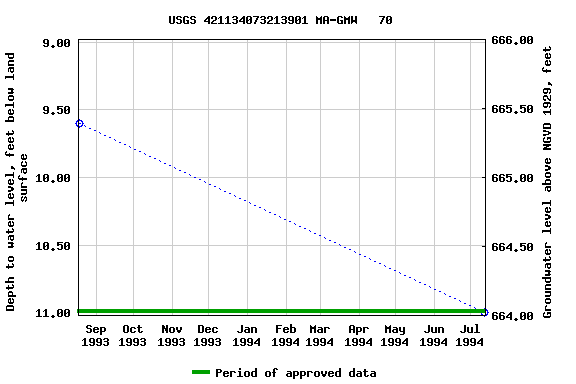 Graph of groundwater level data at USGS 421134073213901 MA-GMW   70