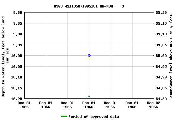 Graph of groundwater level data at USGS 421135071095101 MA-N6A    3