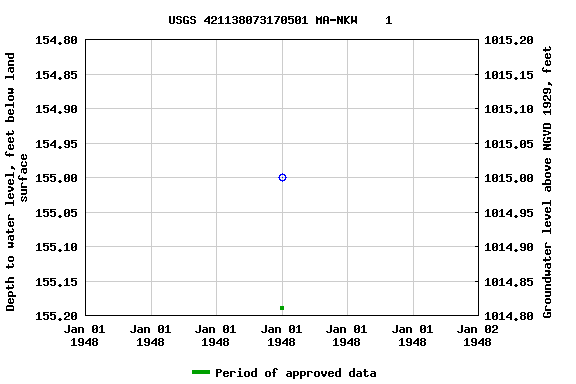 Graph of groundwater level data at USGS 421138073170501 MA-NKW    1