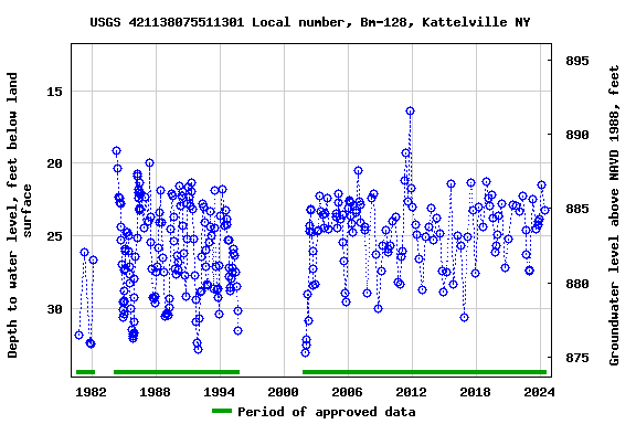 Graph of groundwater level data at USGS 421138075511301 Local number, Bm-128, Kattelville NY