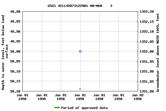 Graph of groundwater level data at USGS 421142073122901 MA-M6W    3