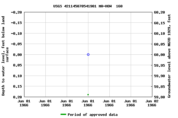 Graph of groundwater level data at USGS 421145070541901 MA-HOW  160