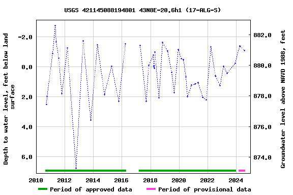 Graph of groundwater level data at USGS 421145088194801 43N8E-20.6h1 (17-ALG-S)