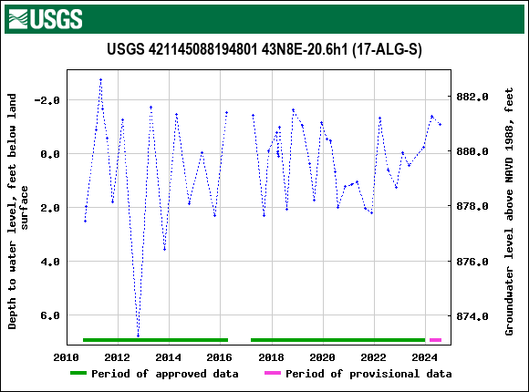 Graph of groundwater level data at USGS 421145088194801 43N8E-20.6h1 (17-ALG-S)