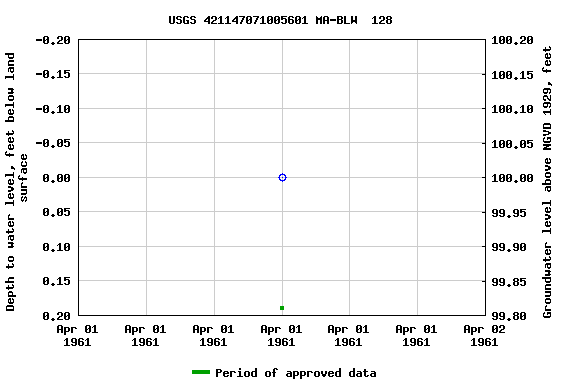 Graph of groundwater level data at USGS 421147071005601 MA-BLW  128