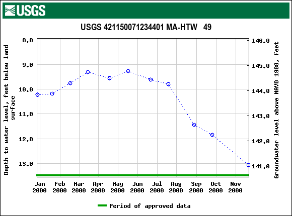 Graph of groundwater level data at USGS 421150071234401 MA-HTW   49